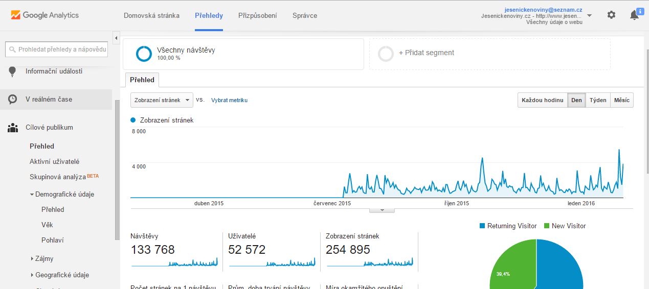 Data od července 2015 do dnešního dne. Po půl roce jsme z technických důvodu přešli na přesnější Google Analytics. 